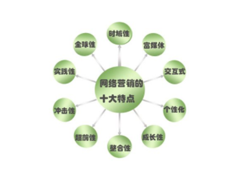 企业选择网络营销的理由