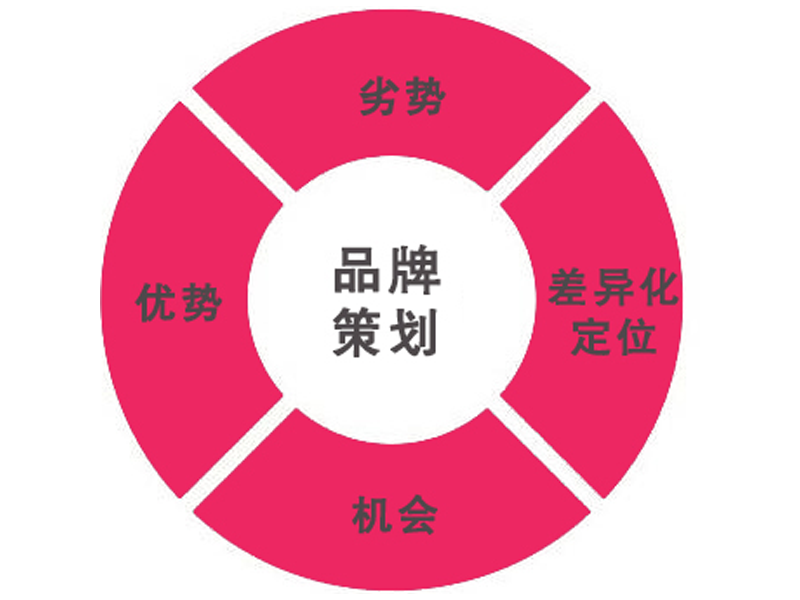 企业应该如何做好品牌策划？